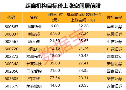 阳光私募一季度持股动向!新进增持30股机构说5股上涨空间超30%