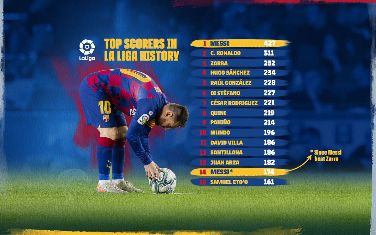 梅西破纪录五周年!进球数仍旧独一档,球迷看好他西甲超600球!