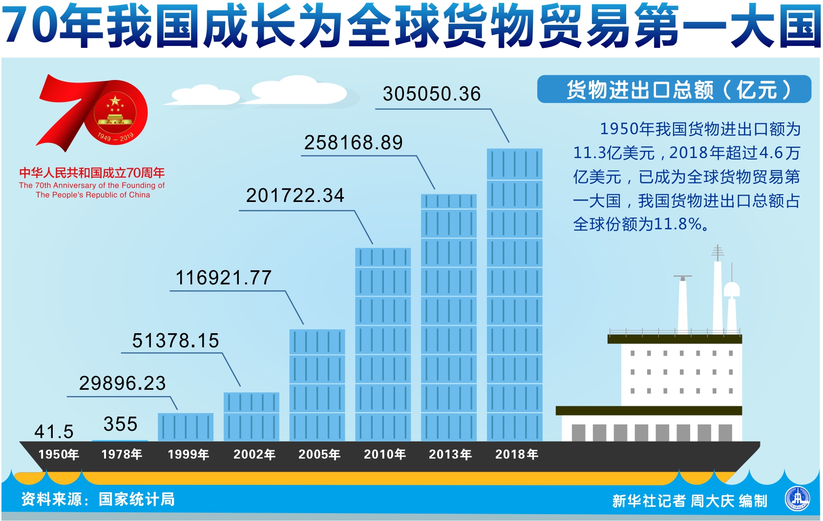 (图表)「壮丽70年·数字看成就」70年我国成长为全球货物贸易第一大国