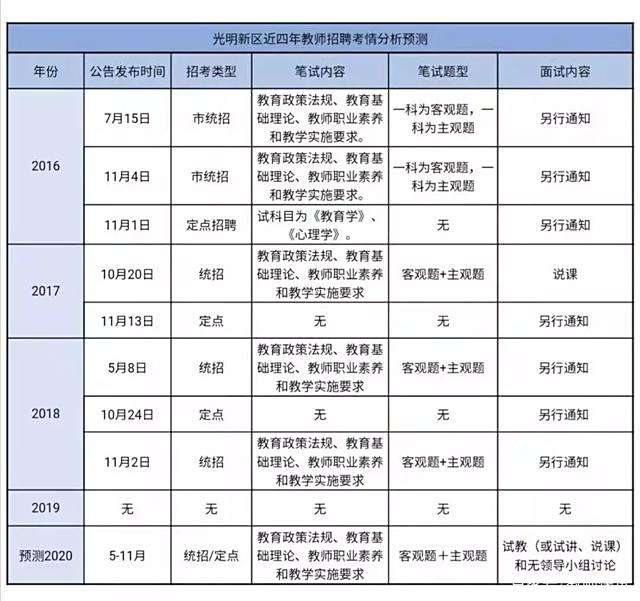 2020深圳市各区教师招聘考情分析 2020深圳市各区教师招聘考情分析