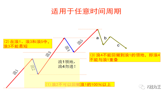 波浪理论三大铁律