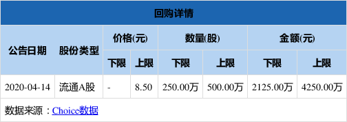 瑞凌股份拟至多4250万元回购股份,维护广大股东利益