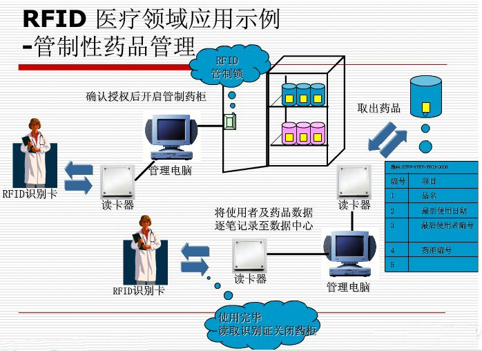 RFID物联网图片