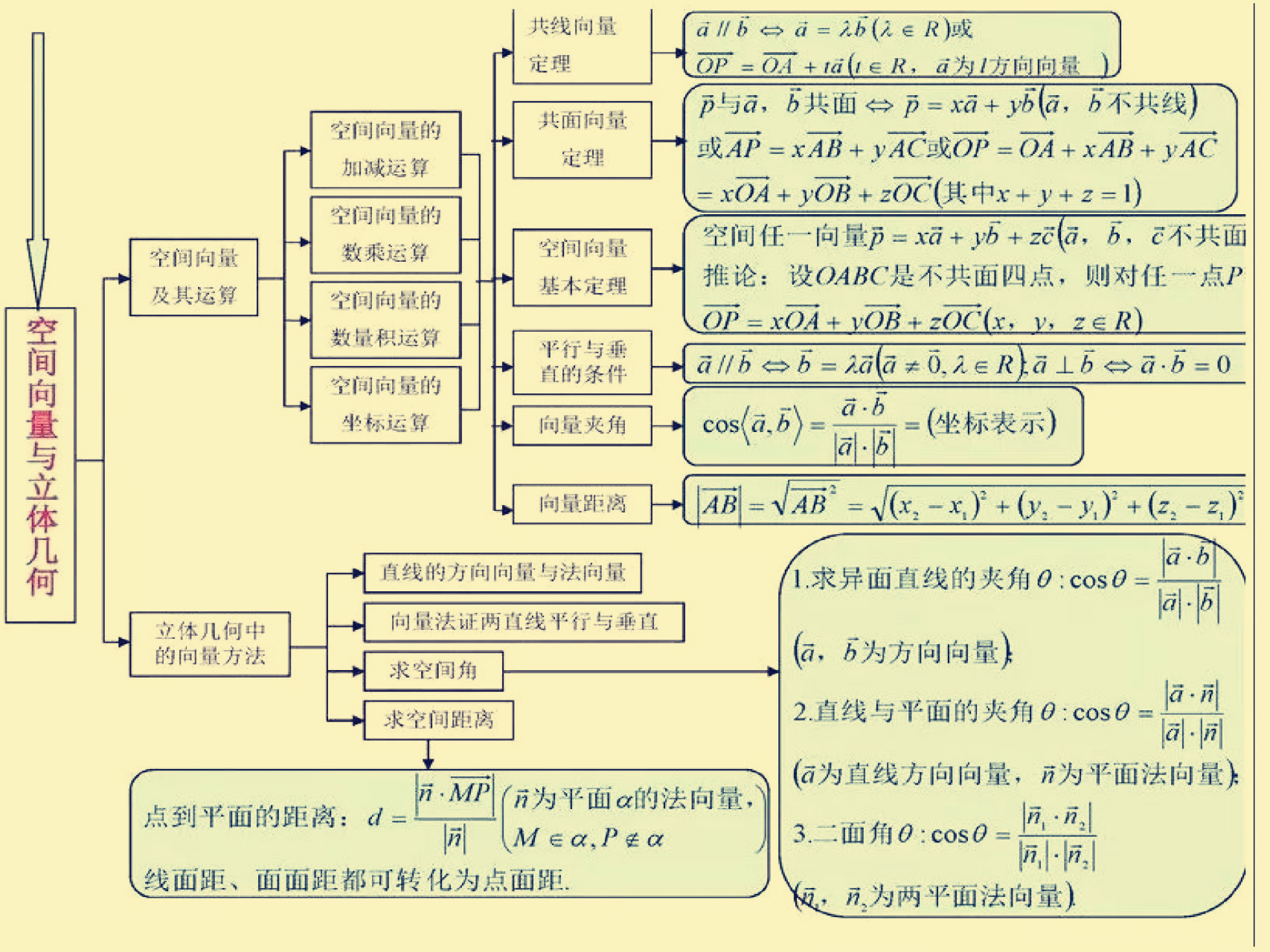 动态集结令 高考数学空间向量与立体几何思维导图,相关公式要记牢.