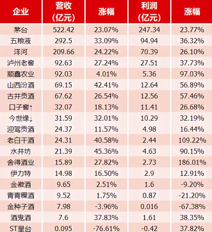 3 中小酒企压力大 今年三季度的业绩显示,伊力特在上市酒企中属于