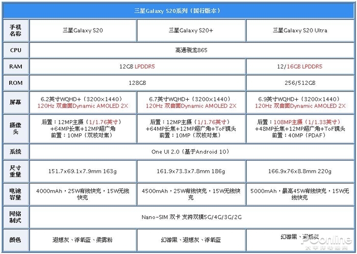 国行三星s20系列发布:机皇价格更便宜?买它!