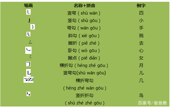 爸爸教(六)一年級數學位置口訣及語文筆畫表二家庭輔導複習