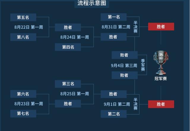 2019lpl夏季赛季后赛赛程公布 八强名额只剩最后一位