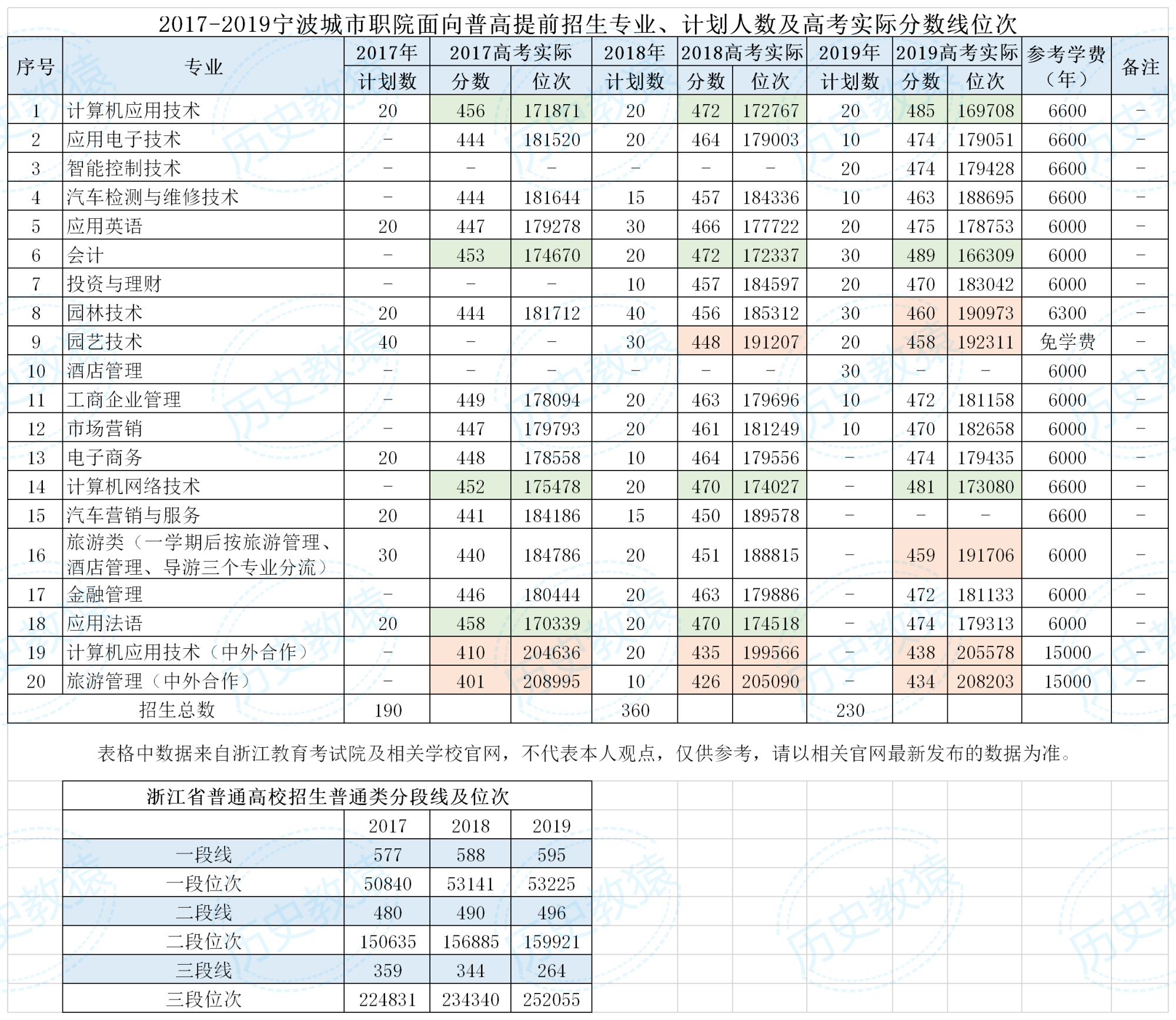 宁波城市学院 学费图片