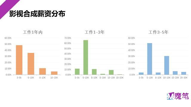 最新,2019年影視後期各崗位薪資統計報告