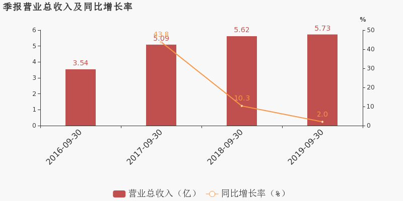 泰瑞機器:2019前三季度歸母淨利潤同比增長27.1%,增幅超營收