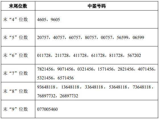 提示:宝兰德,钢研纳克上市 广电计量,筑博设计,八方股份中签号出炉