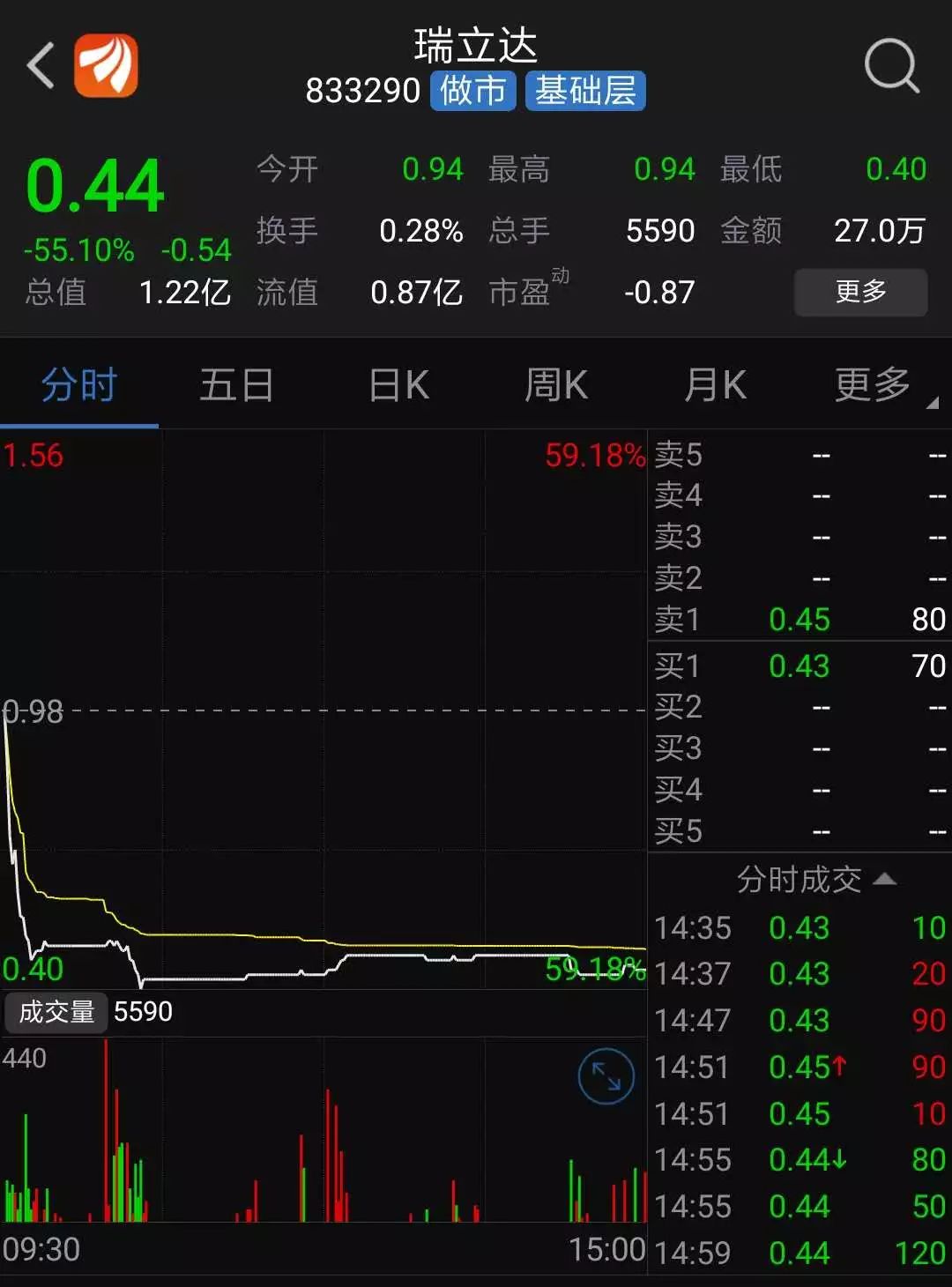 新三板公司瑞立达复牌暴跌55,刚以1.8元增发,如今股价0.44元