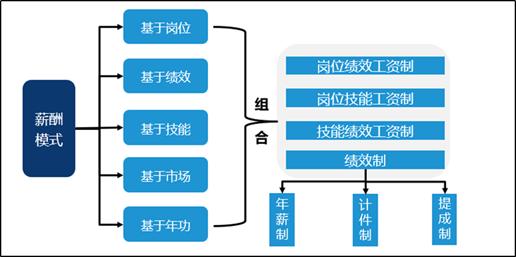 薪酬体系如何设计?