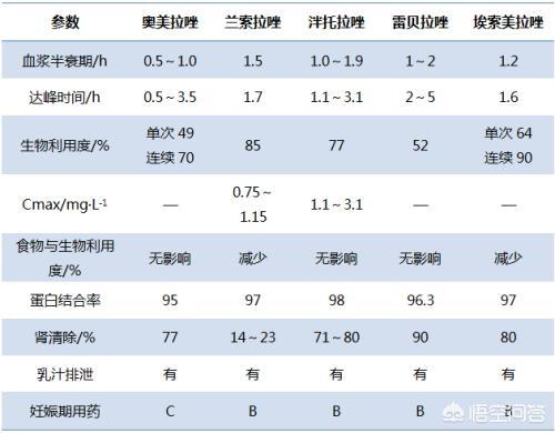 雷贝拉唑相比奥美拉唑有什么优势,哪个更好呢?来听听药师怎么说