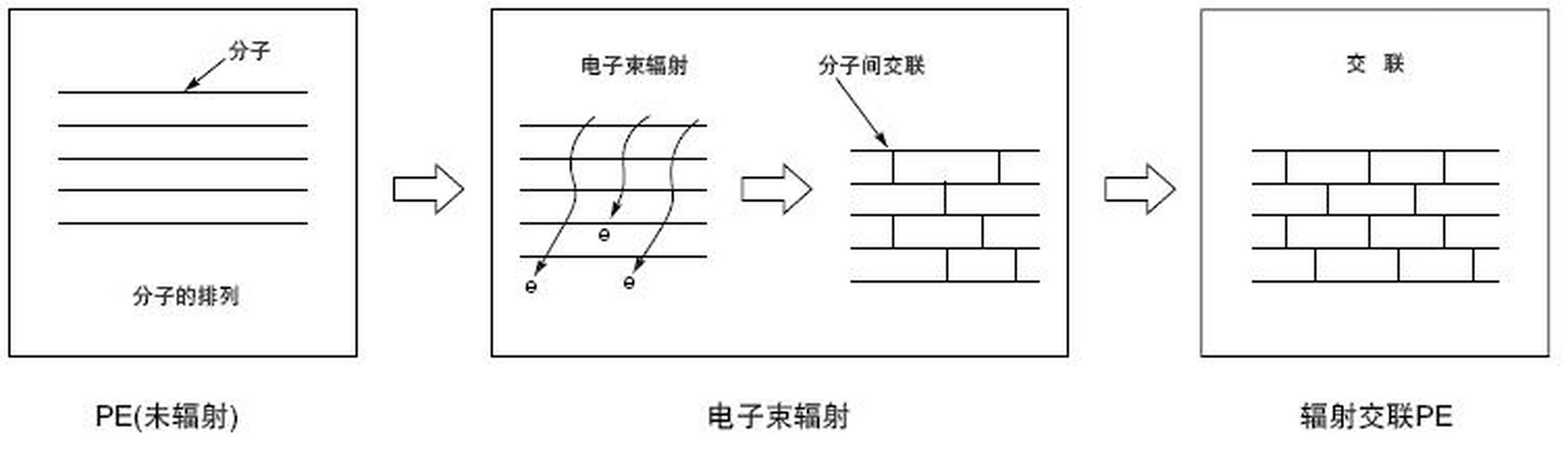 科普知识竞赛#辐射交联是指利用各种辐射引发聚合物