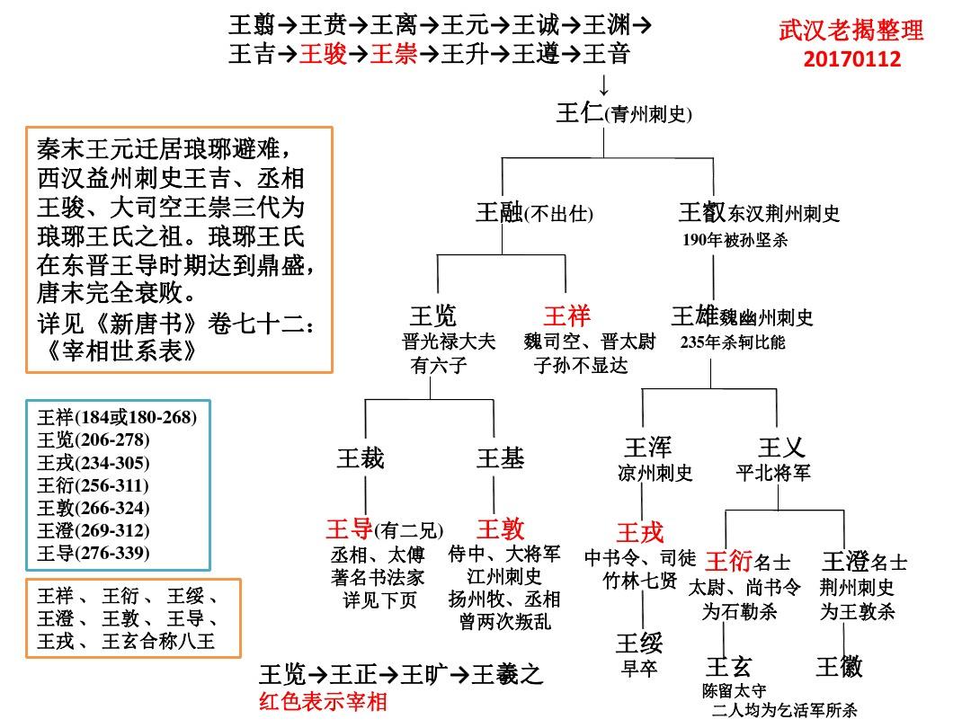 "旧时王谢堂前燕,飞入寻常百姓家":东晋"四大家族"的兴衰