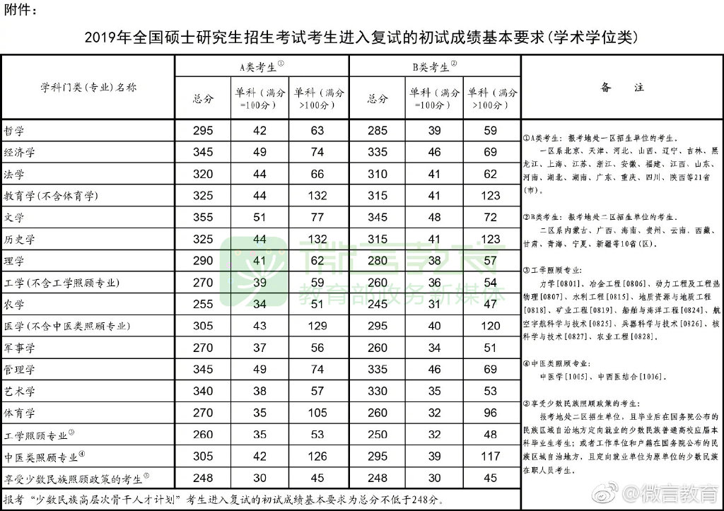 来了 2019年考研国家线发布