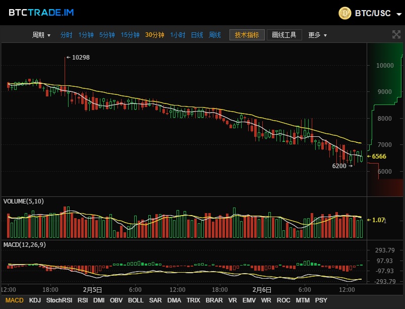 莱特币创始人:能经受90%回调的币市投资者才能笑到最后