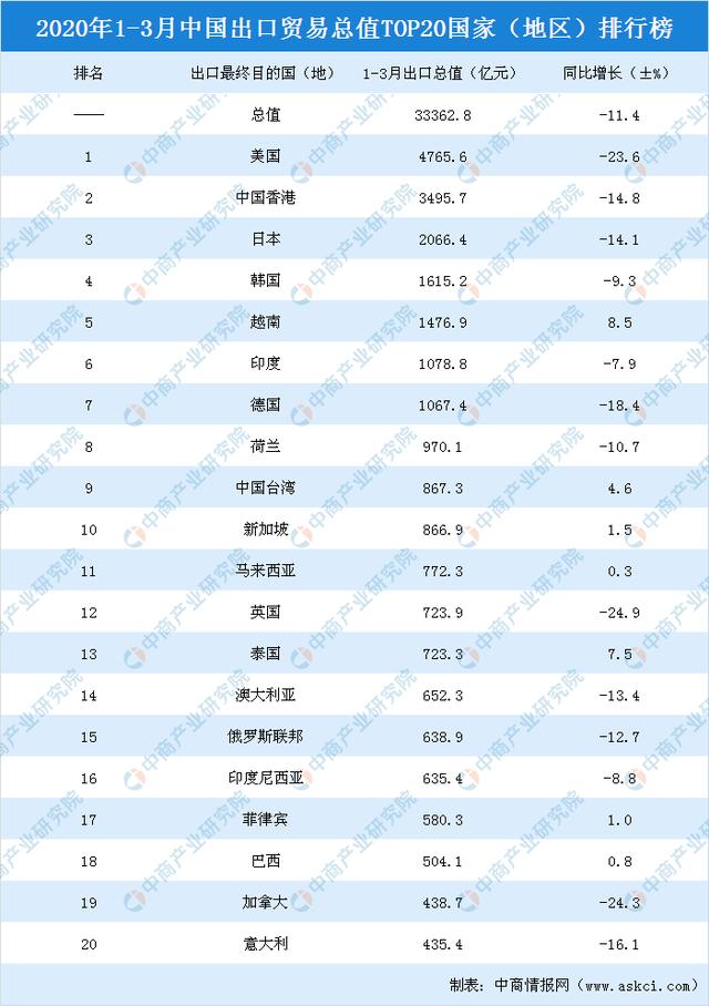 2020年一季度中国出口贸易总值top20国家(地区)排行榜