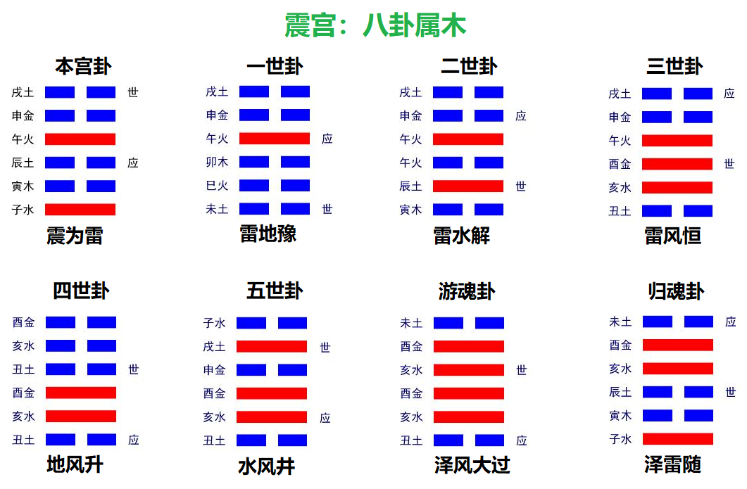 坎宫八卦:坎为水,水泽节,水雷屯(zhun),水火既济,泽火革,雷火丰,地火