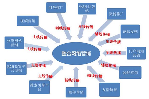 网络营销怎么下药_网络营销应该这样做