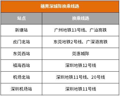 穗莞深城軌調試啦!增城4大板塊怎麼選?