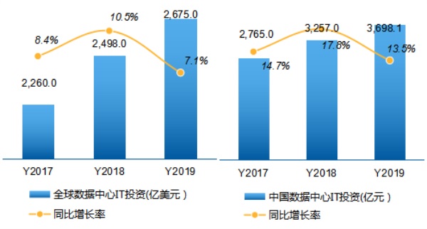 数字经济建设进入规模化实施期,数据中心投资稳步增长