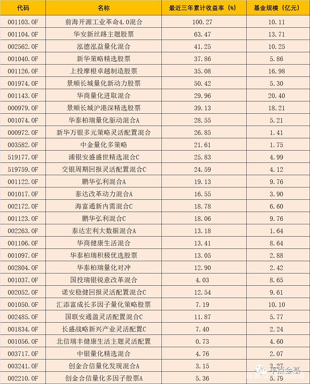 第五届“中国量化基金大奖章评比活动”候选光荣榜 第五届“中国量化基金大奖章评比活动”候选光荣榜