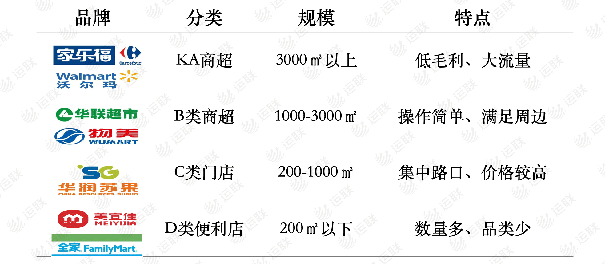 2 商超的分類 根據零售商超的規模大小,我們可以將商超分為以下四類