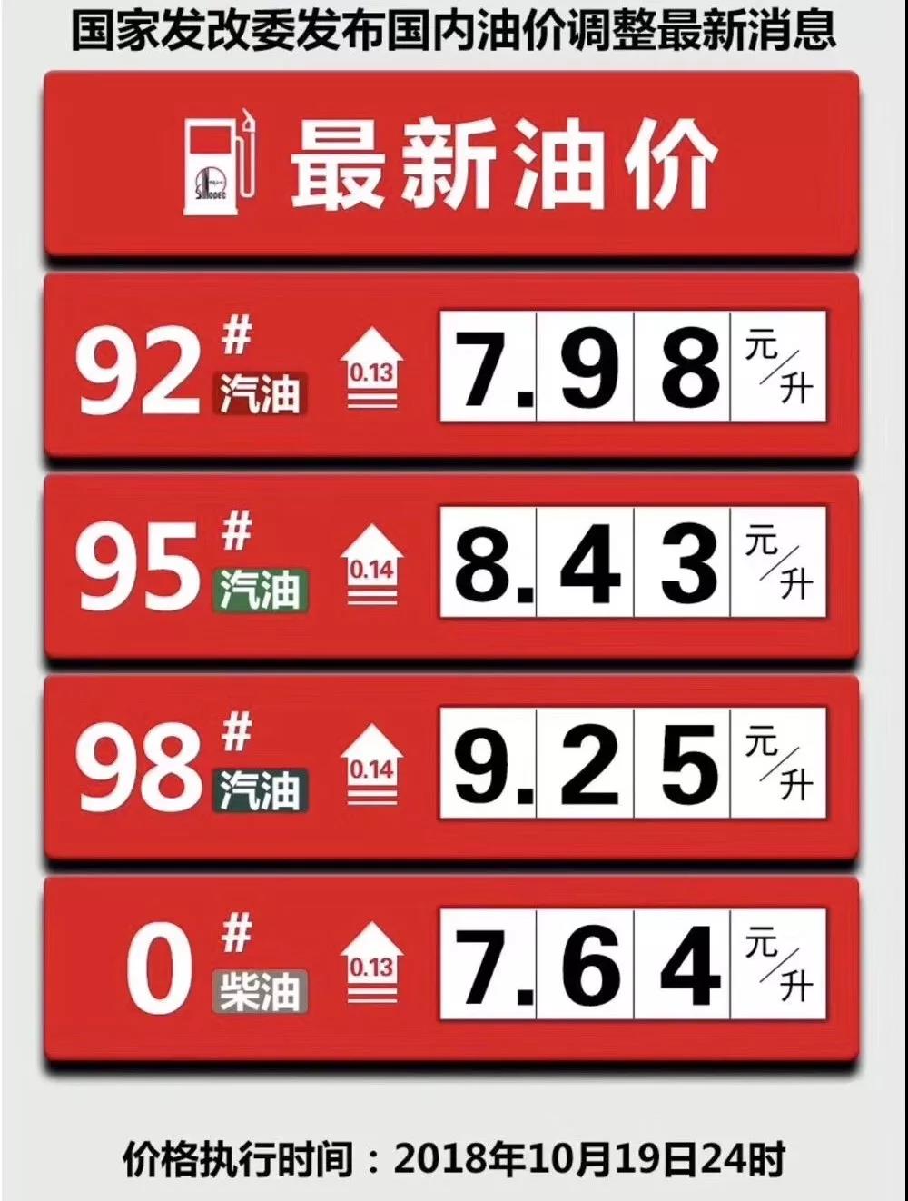 今日油价再次上调,92号汽油进入8元时代,可以换交通工具了