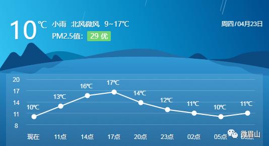 眉山天气马上开始反转!周末最高25℃!