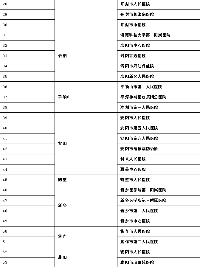 河南首批86家新冠病毒核酸检测医疗机构名单