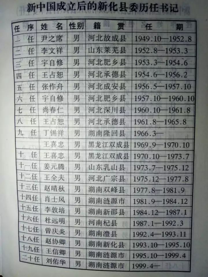 新中国成立后新化县历任书记,县长名单汇录