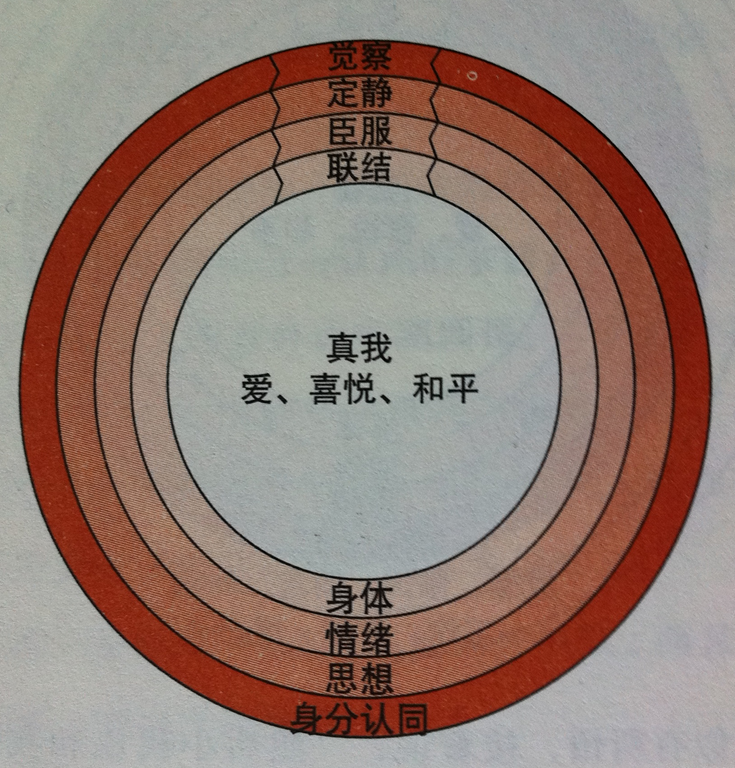 《遇见未知的自己》层层包裹的同心圆 未知的自己