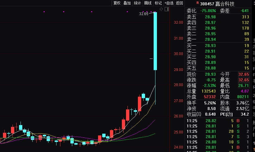 這隻股漲停開盤,不到一分鐘天地板!昨日機構大舉賣出