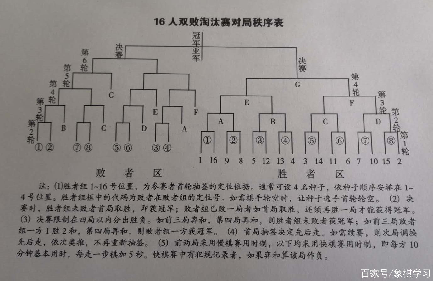 雙敗淘汰制簡易圖解