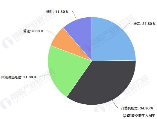 2019年中國人工智能行業市場現狀及發展前景分析科技新基建將帶動基礎