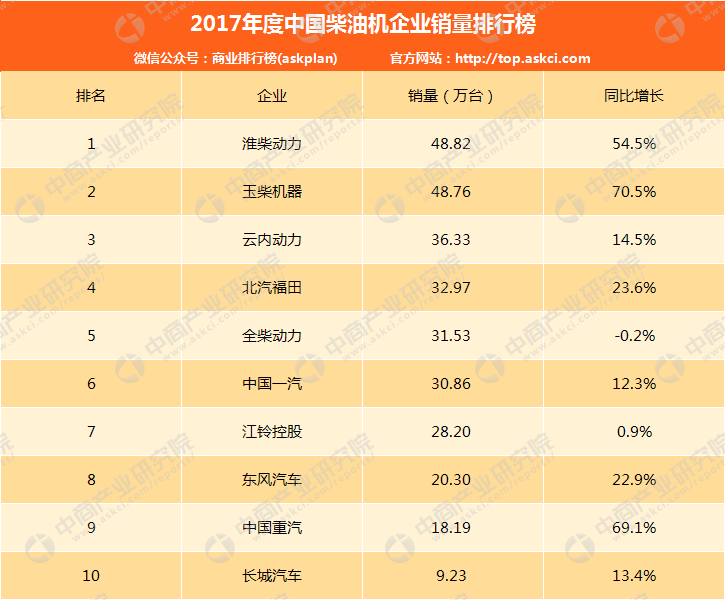 2017年度中国柴油机企业销量排名:潍柴第一 前十仅全柴下滑