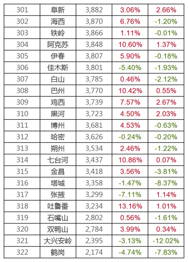 全国322个城市房价排行出炉!滨州排在108位