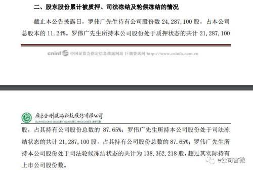 罗伟广300万股金刚玻璃面临强平 1.38亿股被轮候冻结