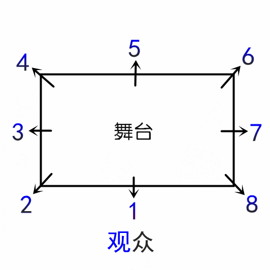 舞蹈中的八个点分别是哪八个方向?