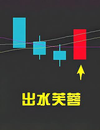 出水芙蓉 一阳穿三线 k线图基础知识