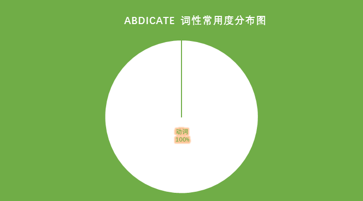 英语单词:abdicate是什么意思?abdicate怎么翻译?