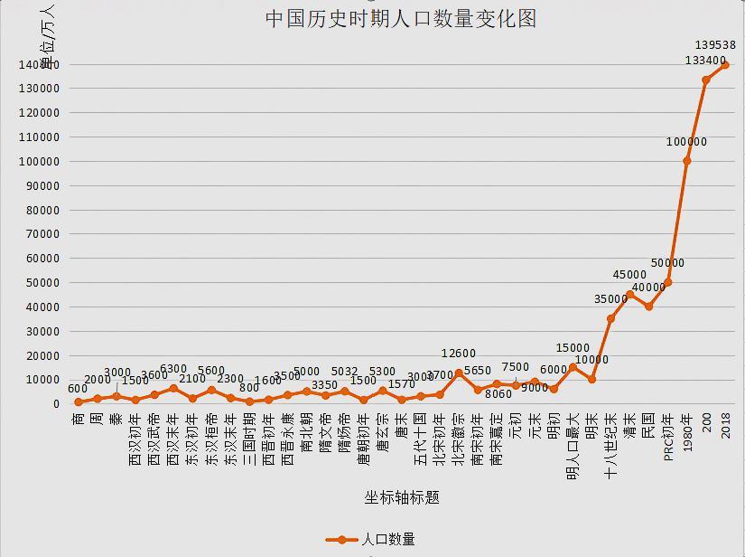 看中国历史时期人口变化,回顾千年盛衰史