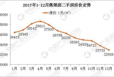 燕郊房价走势图 接近图片