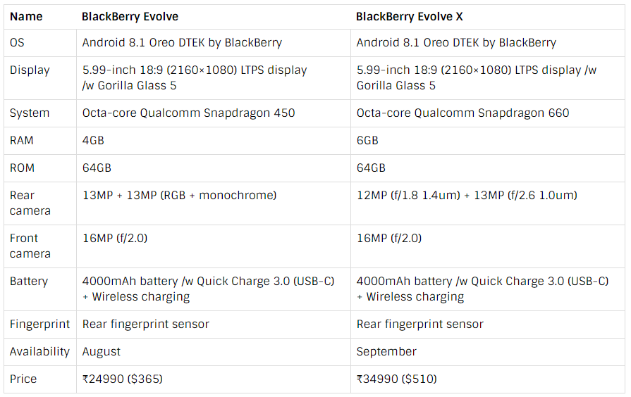 说来就来!黑莓evolve x正式发布:骁龙660卖3k5