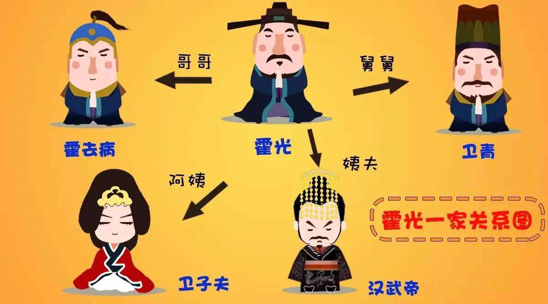 霍去病和霍光是什么关系?