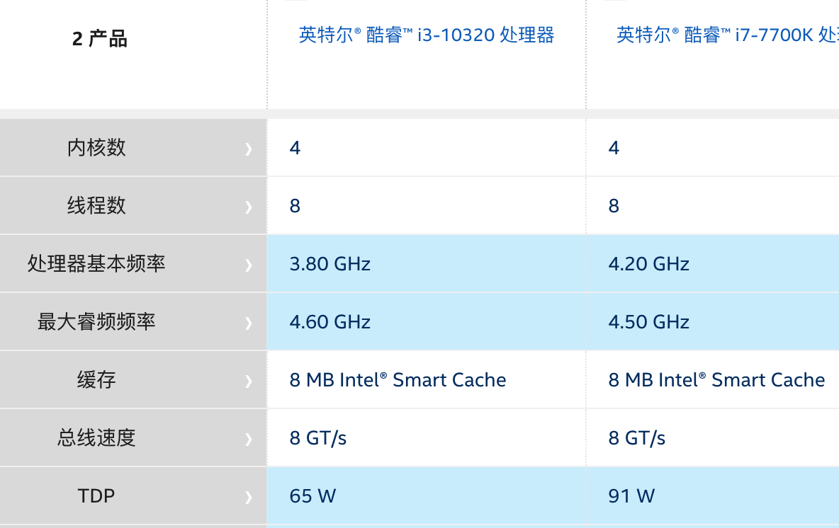 英特爾cpu十代i3約等於七代i7旗艦7700k,amd,yes