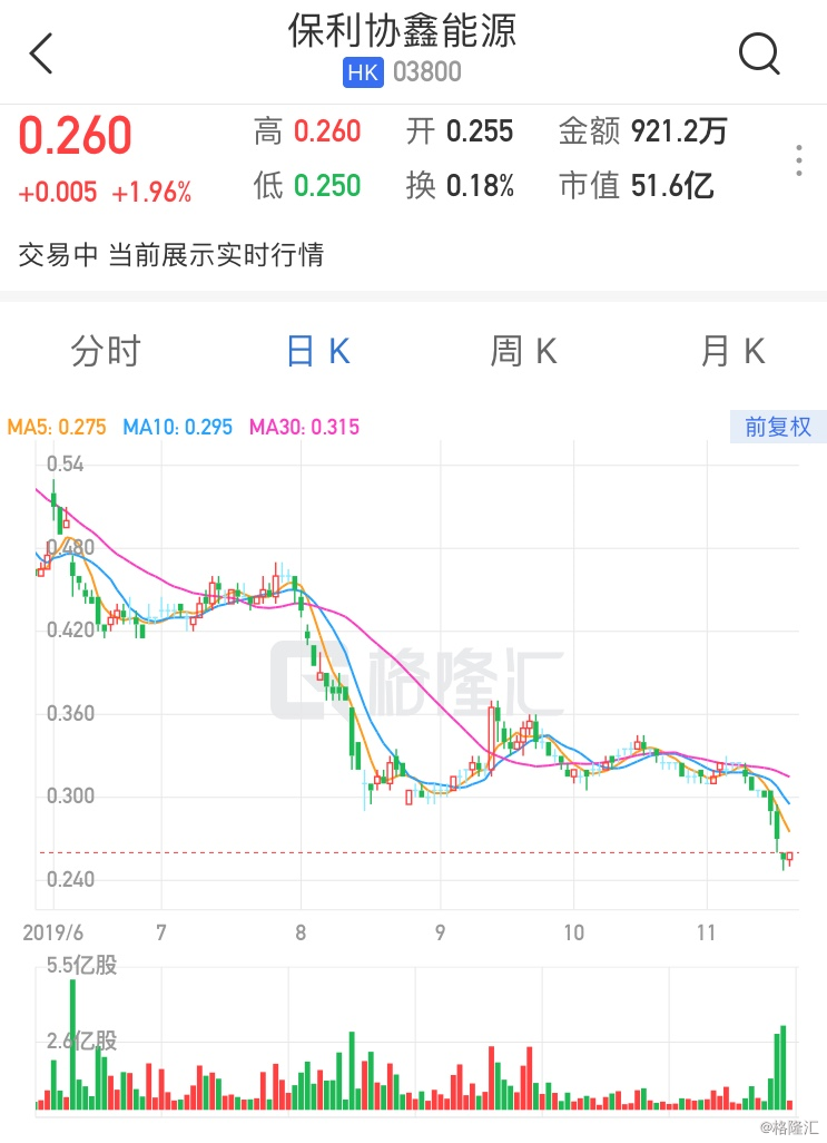 大和:下调保利协鑫能源(3800hk)目标价至027港元 维持持有评级